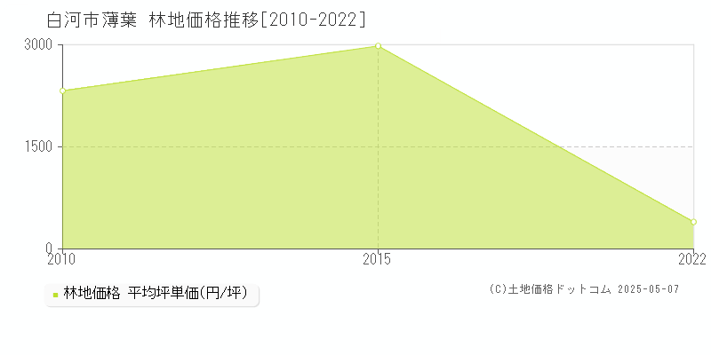 白河市薄葉の林地価格推移グラフ 