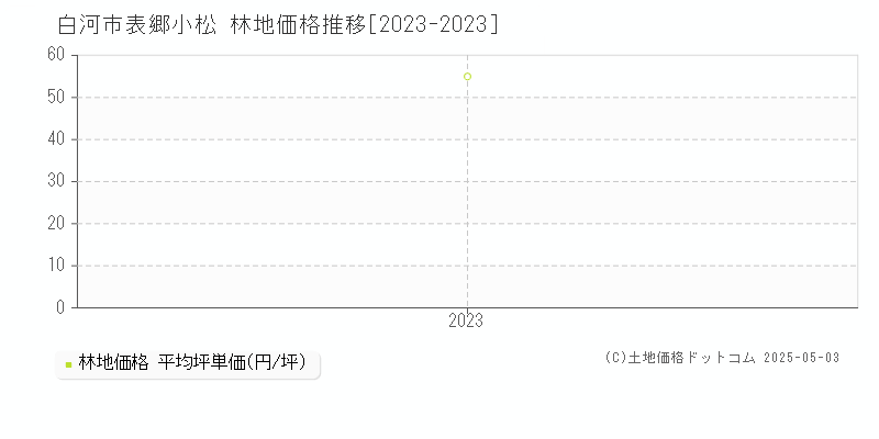 表郷小松(白河市)の林地価格推移グラフ(坪単価)[2023-2023年]