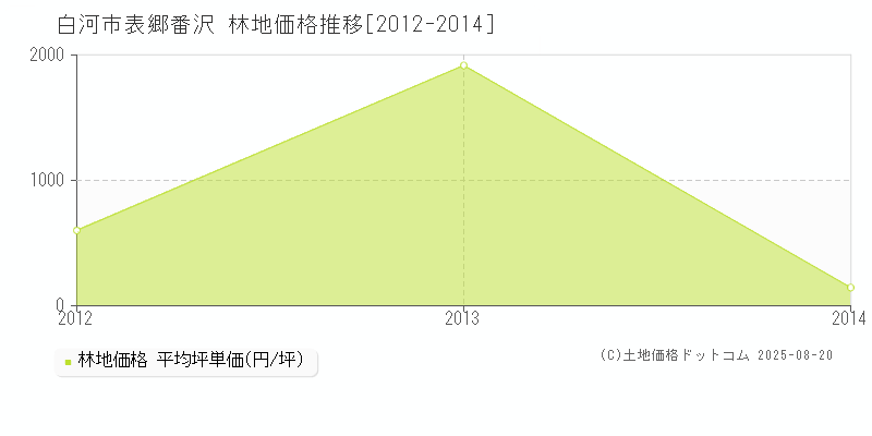 表郷番沢(白河市)の林地価格推移グラフ(坪単価)[2012-2014年]
