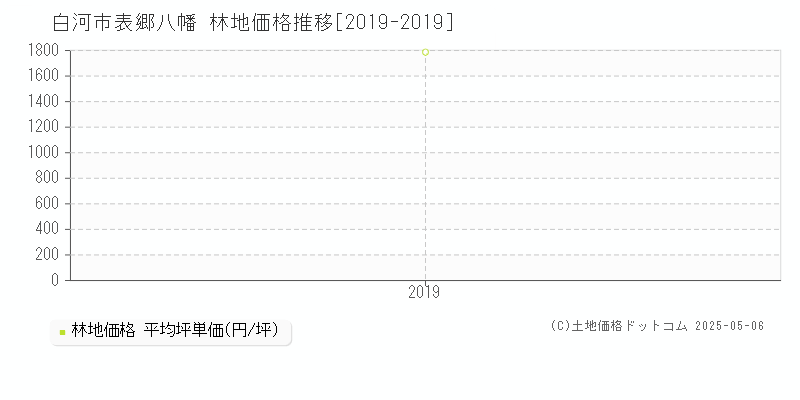 白河市表郷八幡の林地取引価格推移グラフ 