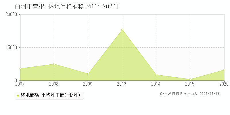 萱根(白河市)の林地価格推移グラフ(坪単価)[2007-2020年]