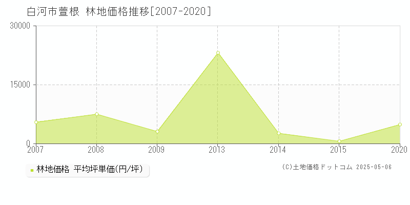 白河市萱根の林地価格推移グラフ 