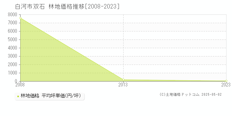 双石(白河市)の林地価格推移グラフ(坪単価)[2008-2023年]