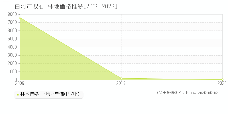 白河市双石の林地価格推移グラフ 