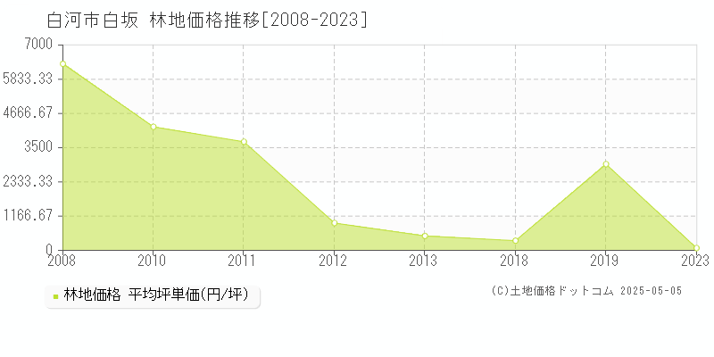 白坂(白河市)の林地価格推移グラフ(坪単価)[2008-2023年]