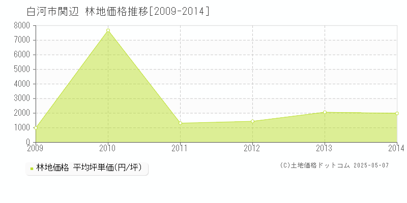 関辺(白河市)の林地価格推移グラフ(坪単価)[2009-2014年]