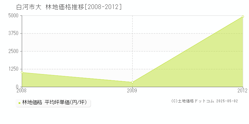 大(白河市)の林地価格推移グラフ(坪単価)[2008-2012年]