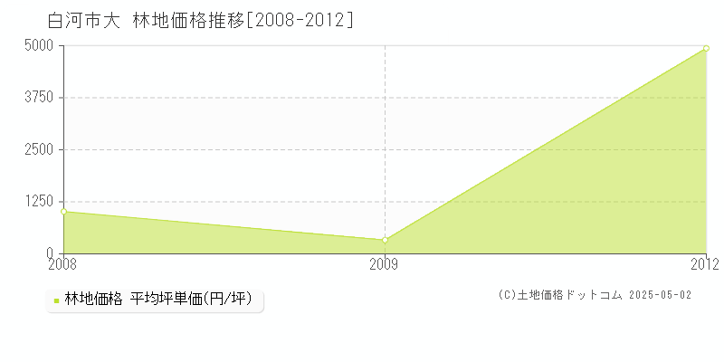 白河市大の林地価格推移グラフ 