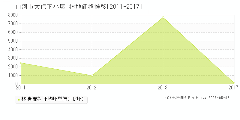 大信下小屋(白河市)の林地価格推移グラフ(坪単価)[2011-2017年]