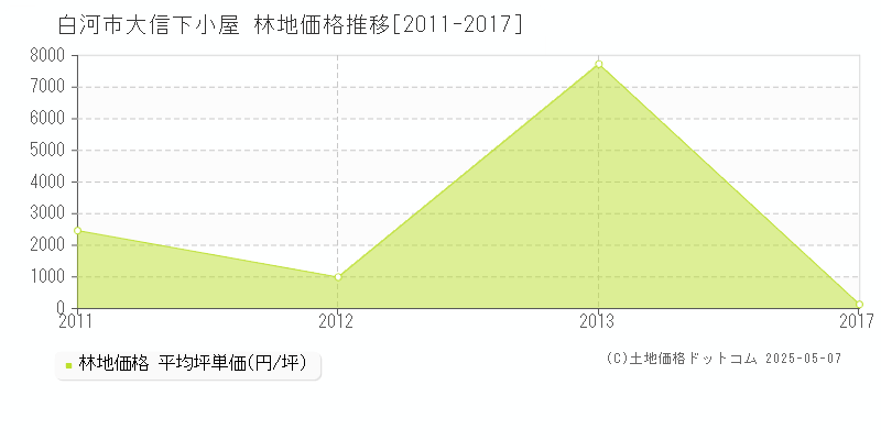 白河市大信下小屋の林地価格推移グラフ 