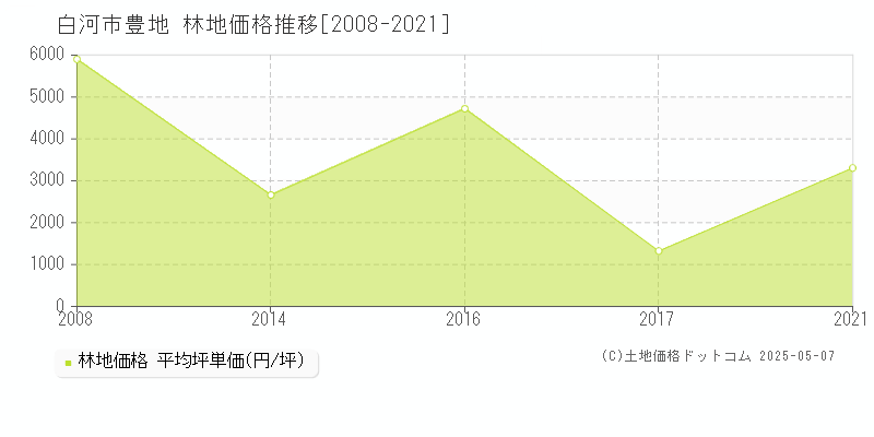 豊地(白河市)の林地価格推移グラフ(坪単価)[2008-2021年]