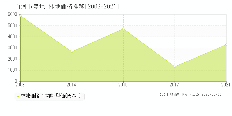 白河市豊地の林地価格推移グラフ 