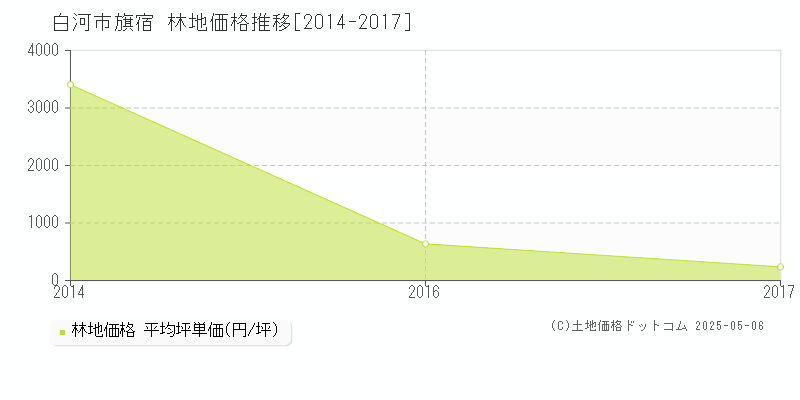 旗宿(白河市)の林地価格推移グラフ(坪単価)[2014-2017年]