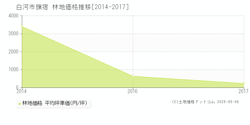 白河市旗宿の林地価格推移グラフ 