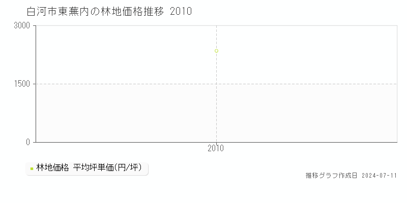 白河市東蕪内の林地価格推移グラフ 