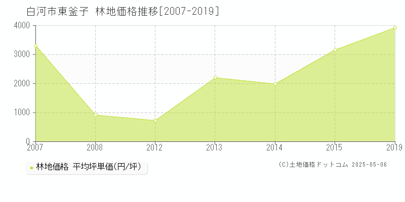 東釜子(白河市)の林地価格推移グラフ(坪単価)[2007-2019年]