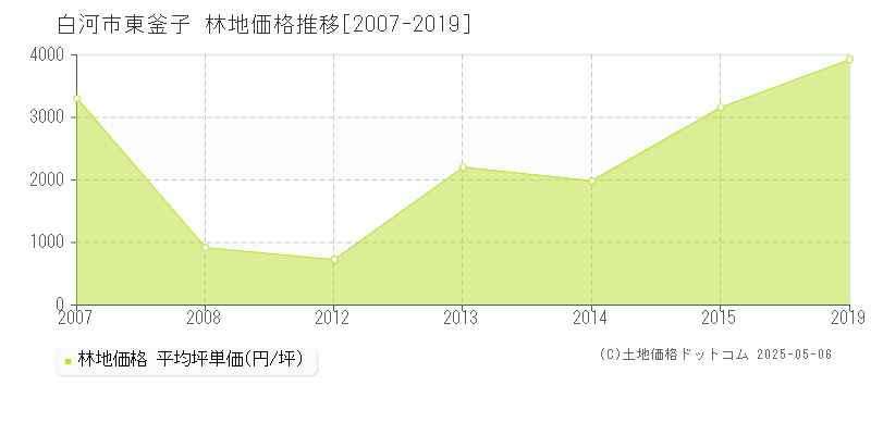 白河市東釜子の林地価格推移グラフ 