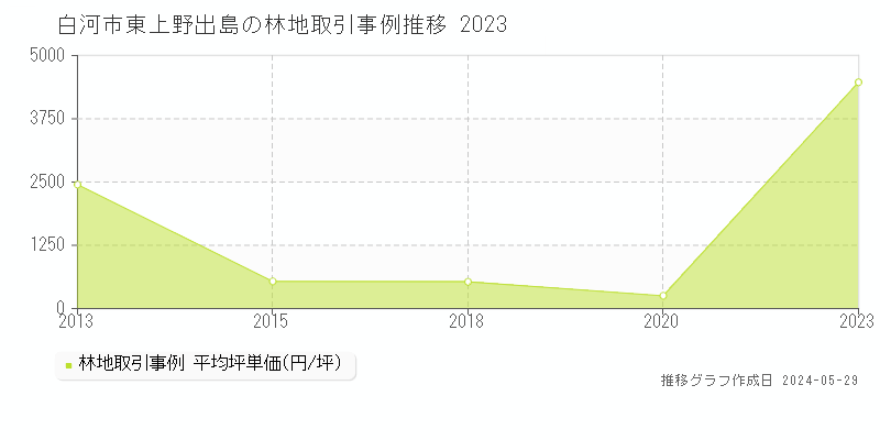 白河市東上野出島の林地価格推移グラフ 