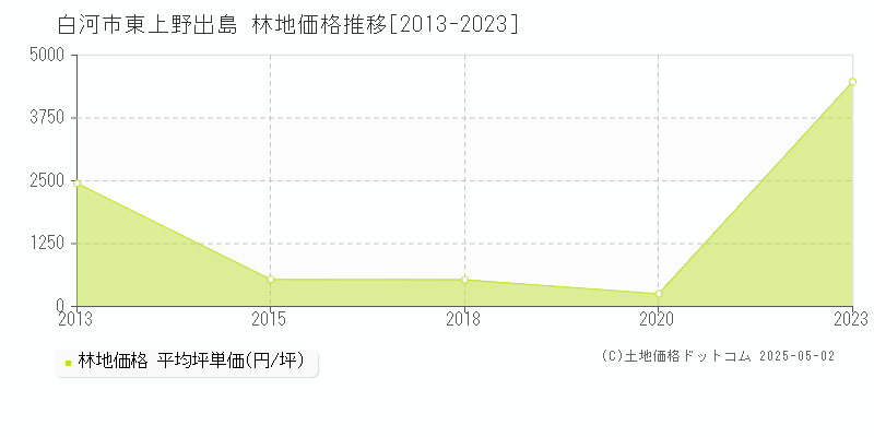 東上野出島(白河市)の林地価格推移グラフ(坪単価)[2013-2023年]