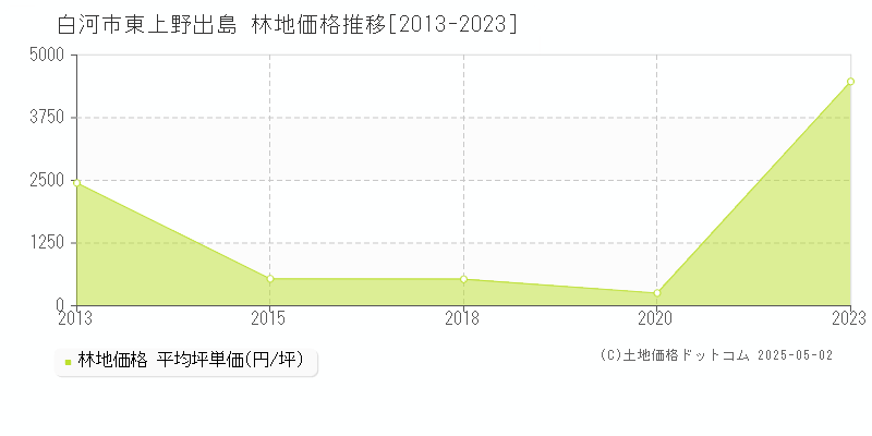 白河市東上野出島の林地価格推移グラフ 