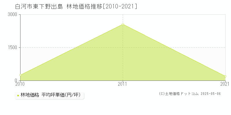 東下野出島(白河市)の林地価格推移グラフ(坪単価)[2010-2021年]