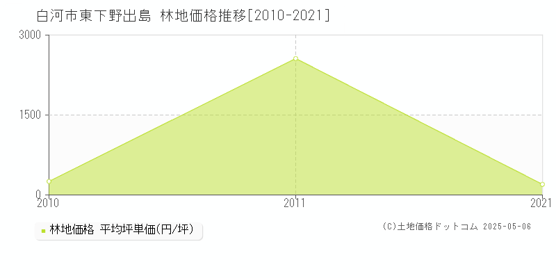 白河市東下野出島の林地価格推移グラフ 