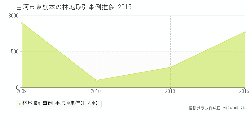 白河市東栃本の林地価格推移グラフ 