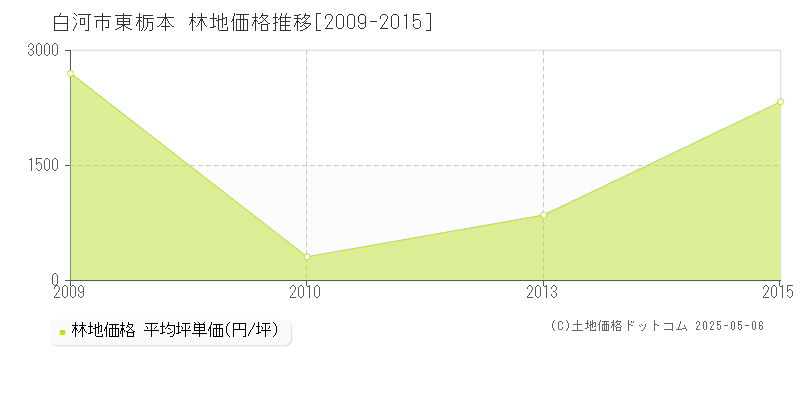 東栃本(白河市)の林地価格推移グラフ(坪単価)[2009-2015年]
