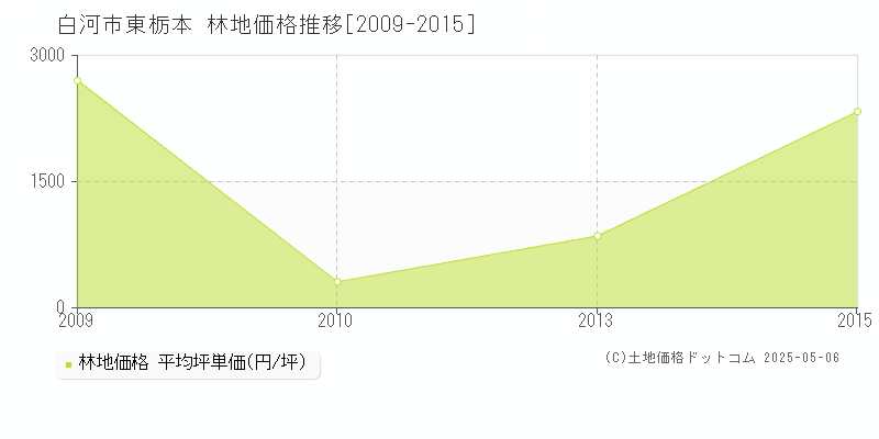 白河市東栃本の林地価格推移グラフ 