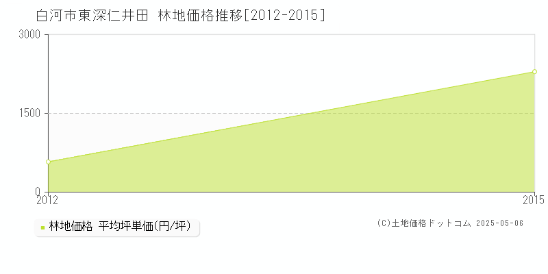 東深仁井田(白河市)の林地価格推移グラフ(坪単価)[2012-2015年]