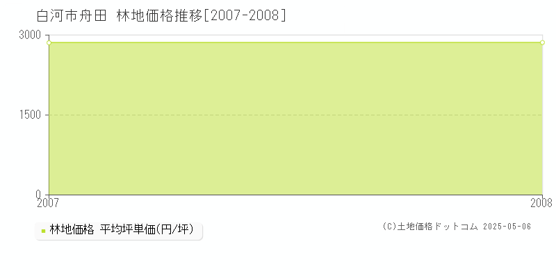 舟田(白河市)の林地価格推移グラフ(坪単価)[2007-2008年]