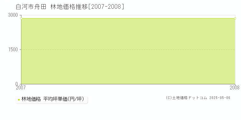 白河市舟田の林地取引価格推移グラフ 