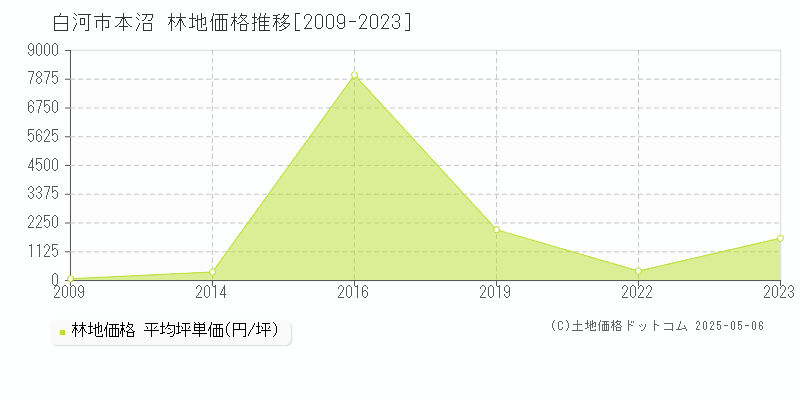本沼(白河市)の林地価格推移グラフ(坪単価)[2009-2023年]