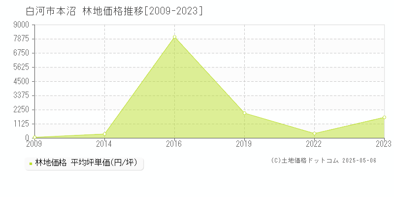 白河市本沼の林地価格推移グラフ 