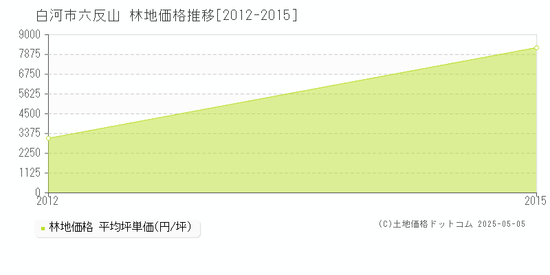 六反山(白河市)の林地価格推移グラフ(坪単価)[2012-2015年]