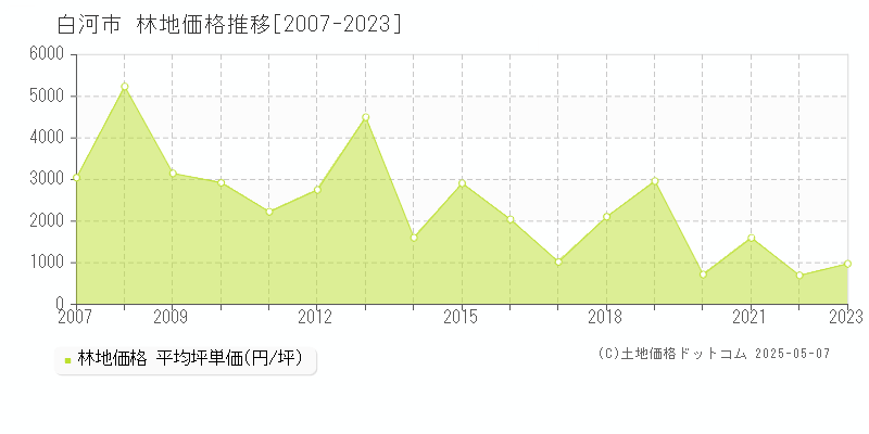 白河市(福島県)の林地価格推移グラフ(坪単価)[2007-2023年]