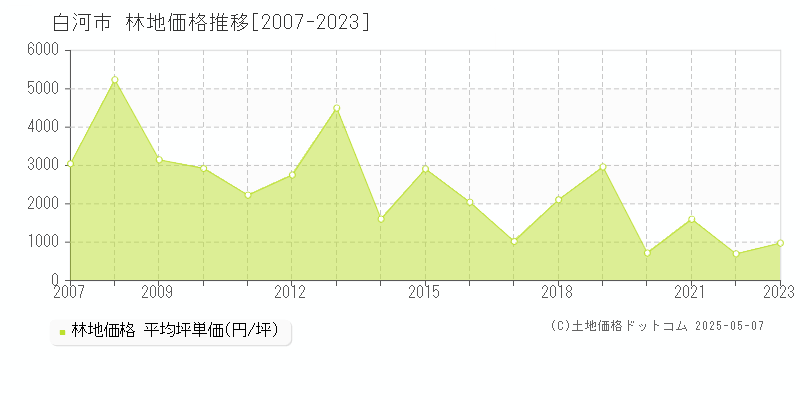 白河市全域の林地価格推移グラフ 