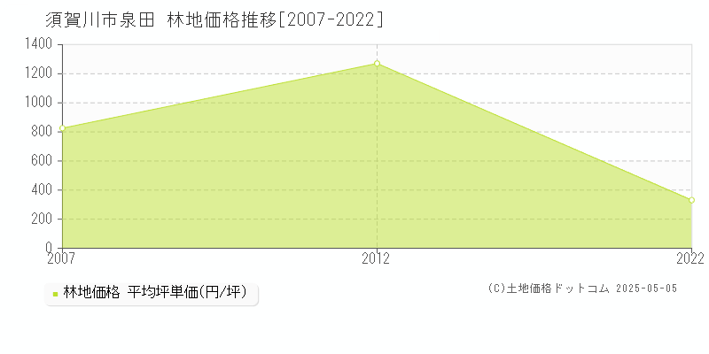泉田(須賀川市)の林地価格推移グラフ(坪単価)[2007-2022年]