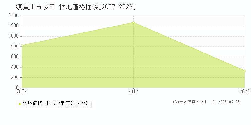 須賀川市泉田の林地価格推移グラフ 