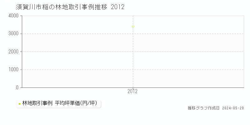 須賀川市稲の林地取引事例推移グラフ 