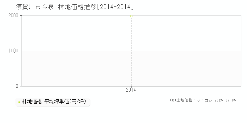 須賀川市今泉の林地価格推移グラフ 