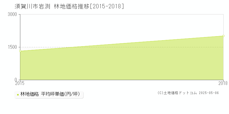 岩渕(須賀川市)の林地価格推移グラフ(坪単価)[2015-2018年]