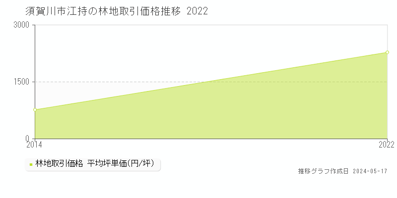 須賀川市江持の林地取引事例推移グラフ 