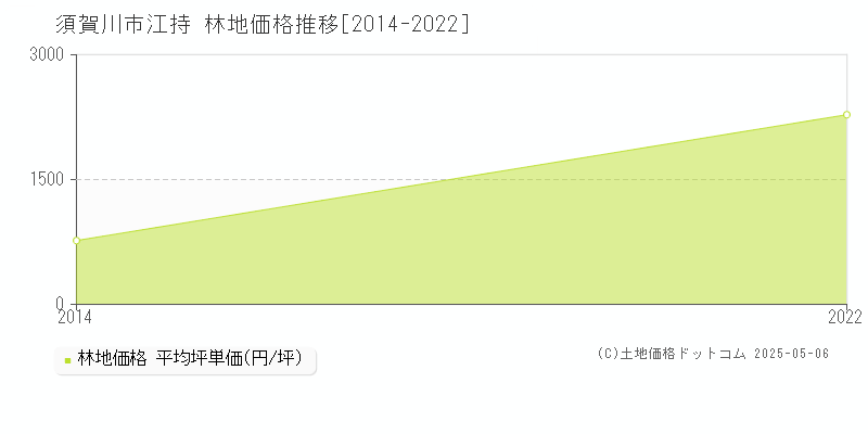江持(須賀川市)の林地価格推移グラフ(坪単価)[2014-2022年]