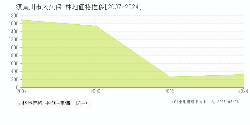 大久保(須賀川市)の林地価格推移グラフ(坪単価)[2007-2024年]