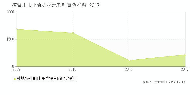 須賀川市小倉の林地取引事例推移グラフ 
