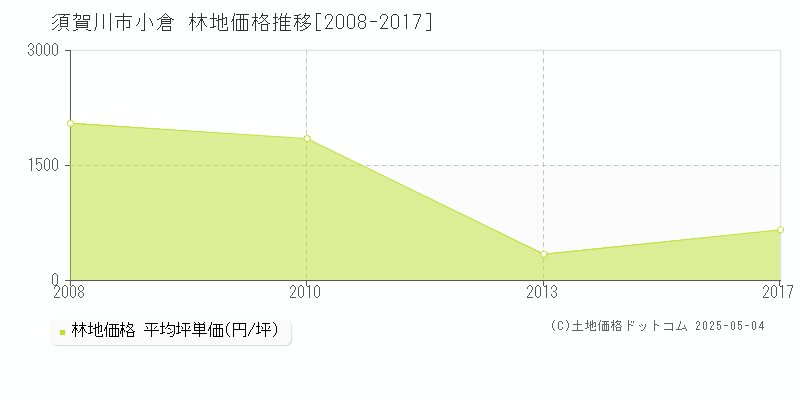 小倉(須賀川市)の林地価格推移グラフ(坪単価)[2008-2017年]