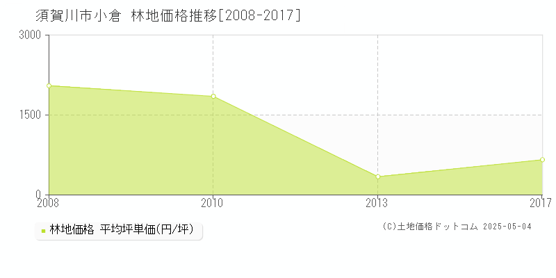 須賀川市小倉の林地取引事例推移グラフ 