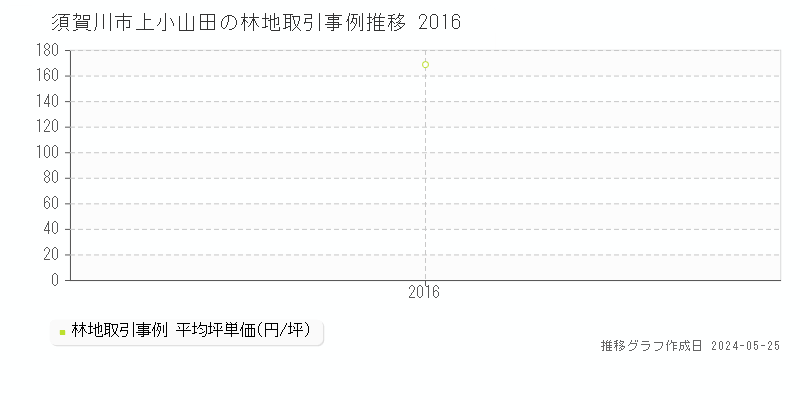 須賀川市上小山田の林地取引事例推移グラフ 