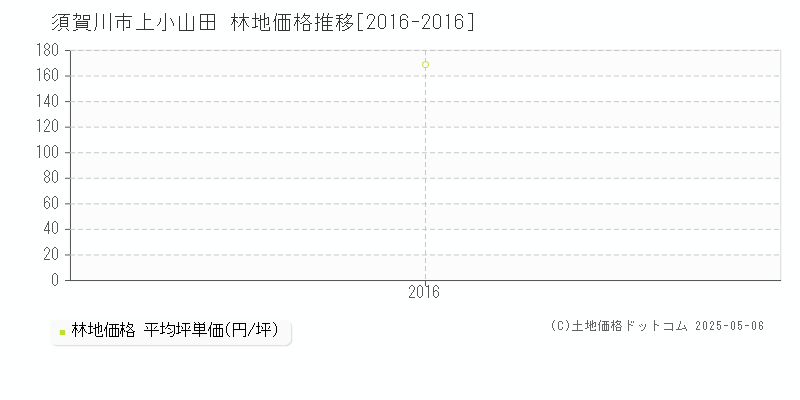上小山田(須賀川市)の林地価格推移グラフ(坪単価)[2016-2016年]